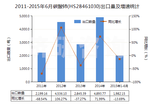 2011-2015年6月碳酸鈰(HS28461030)出口量及增速統(tǒng)計(jì) 2011-2015年6月碳酸鈰(HS28461030)出口量及增速統(tǒng)計(jì)
